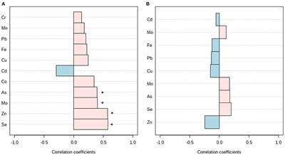 Frontiers Exploring The Association Between Circulating Trace